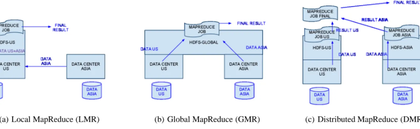 Figure 3: Architectural approaches for constructing MapReduce clusters to process highly-distributed data