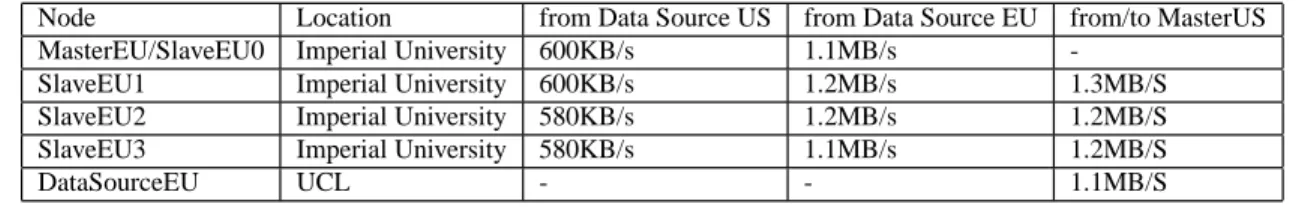Table 2: PlanetLab EU inter-cluster and intra-cluster transmission speed
