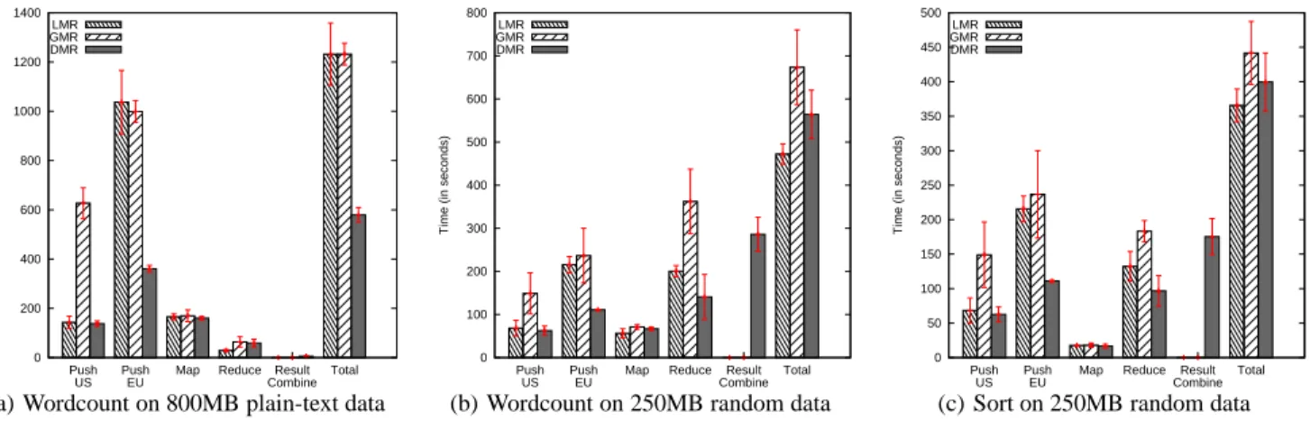 Figure 4: PlanetLab results. In the case of high-aggregation in (a), DMR finishes the fastest due to avoiding the transfer of input data over slow links