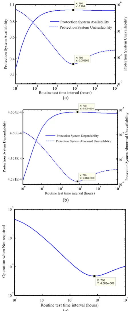 Fig. 3 Protection/component system reliability indices for basic situation. 