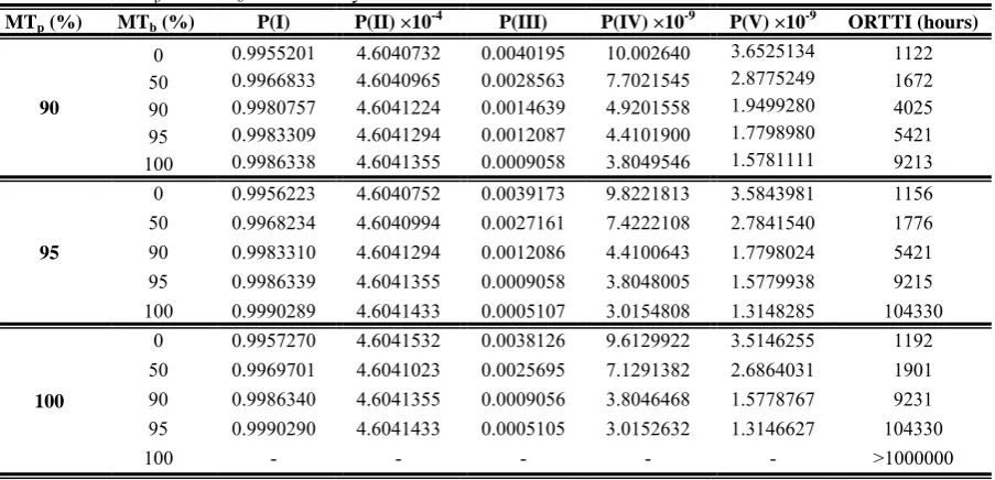 Table 1 Effect of MTp and MTb on reliability indices and ORTTI.