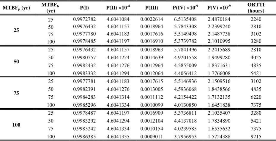 Table 2 Effect of MTBFp and MTBFb on reliability indices and ORTTI.