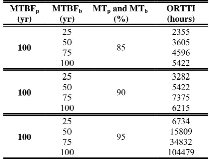 Table 3 Variation of ORTTI with respect to increase of MTBFb and increase of MTp and MTb