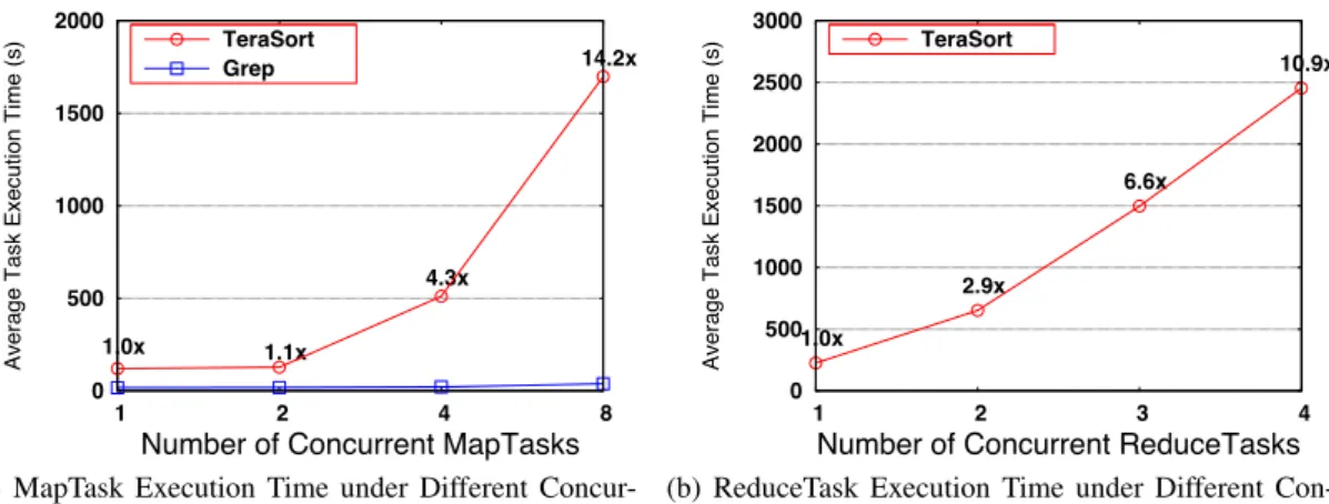 Figure 1: Task Interference in Hadoop MapReduce Runtime Table 1: Profile of Excessive I/O During Merging