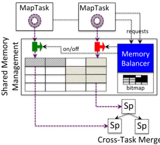 Figure 3: Cross-task Opportunistic Memory Sharing to monitor the runtime status of each MapTask and balance the amount of memory for each task, thereby ensuring the fair use of memory and commensurate progress across MapTasks.