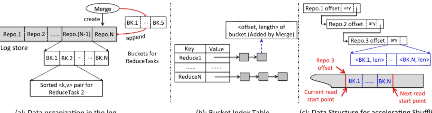 Figure 4: Log-structured I/O Consolidation