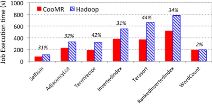 Figure 6 shows the overall performance of several benchmarks using both CooMR and Hadoop