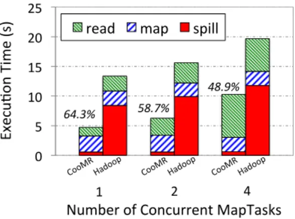 Figure 9: CDF of Progressive MapTask Completion