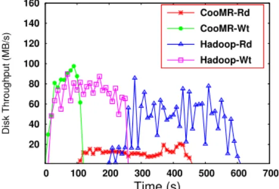 Figure 11: Profile of ReduceTask Disk Throughput In the original Hadoop, we observe that multiple ReduceTasks can saturate the disk with I/O requests during the execution