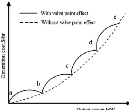 Fig. 1 operating cost characteristics with valve point loading.  
