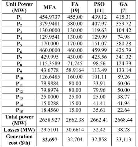 Table 2 Comparison table for IEEE 13-unit test system (Pd=1800 MW) with valve point effect