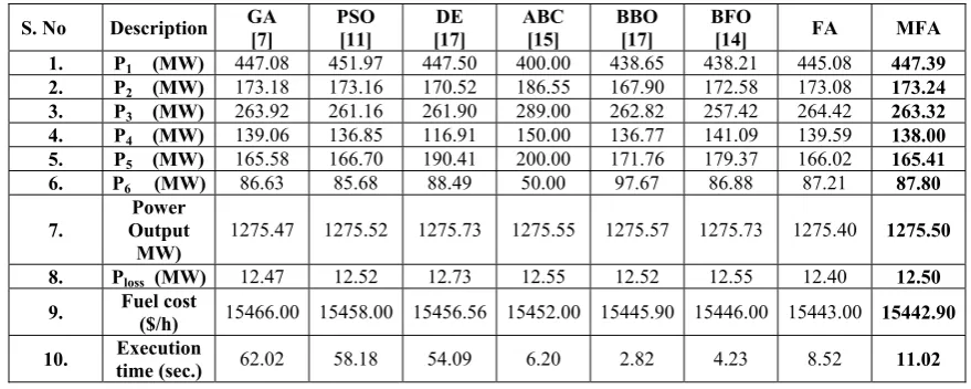 Table 4 Comparison table Showing Simulation Result of 6-generator unit (Pd=1263 MW) with various optimization methods.