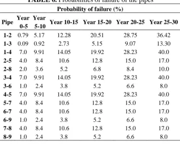 TABLE  5.  Percentage  and  collapse  probability  of  each  building type Type of building  1  2  3  4  5  6  7  8  9  10  11  12  13  14  15  Percentage in  every region  8  5  4  15  12  18  10  9  7  4  2  3  1  1  1  Probability of  collapse (%)  100 
