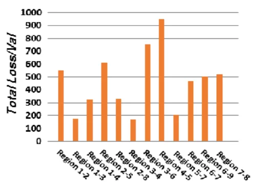 Figure 8. Fire loss for Group A regions under sub-event “a”  of event II (see Figure 4)