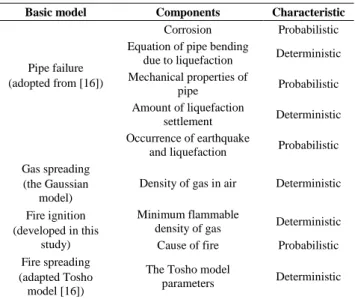 TABLE 1. General characteristics of the basic models 