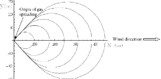 Figure 1. Growing of gas boundary with a certain density 