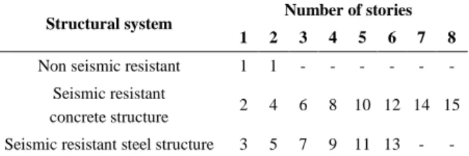 TABLE  4.  Type  number  of  buildings  with  each  structural  system Number of stories  Structural system 8 7 6 5 4 3 2 1  - - - - - - 1 1 Non seismic resistant 