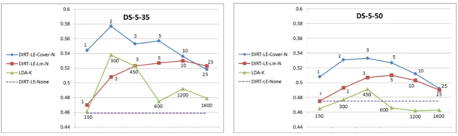Figure 1: MAP scores on DS-5-35denoted asand for the compared smoothing methods as follows