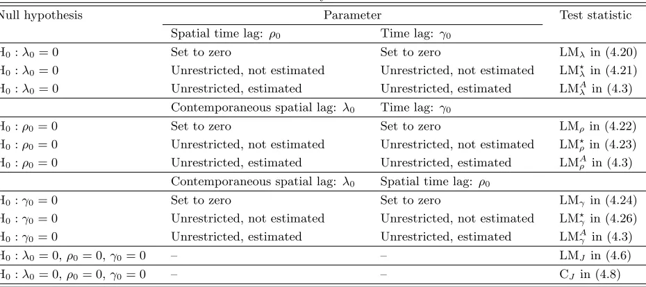 Table 1: Summary of test statistics