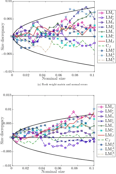 Figure 1: Size discrepancy plots when (n, T) = (100, 10).