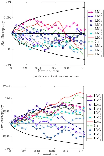 Figure 2: Size discrepancy plots when (n, T) = (100, 10).