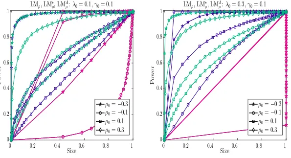 Figure 6: Size-power curves