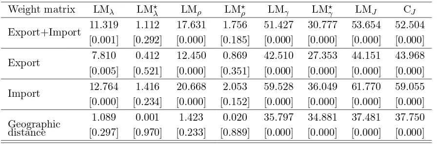 Table 3: Test statistics from the empirical illustration