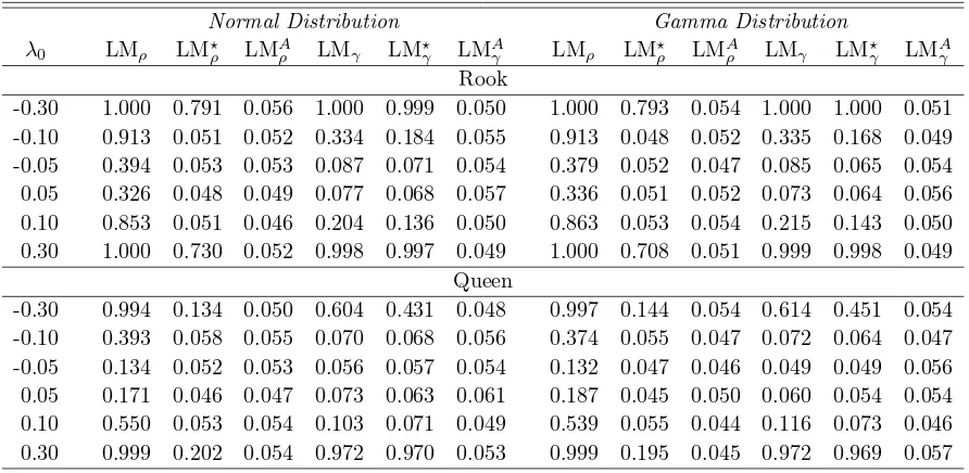 Table C.4:Empirical sizes when H0: The DPD model and (n, T) = (100, 10)