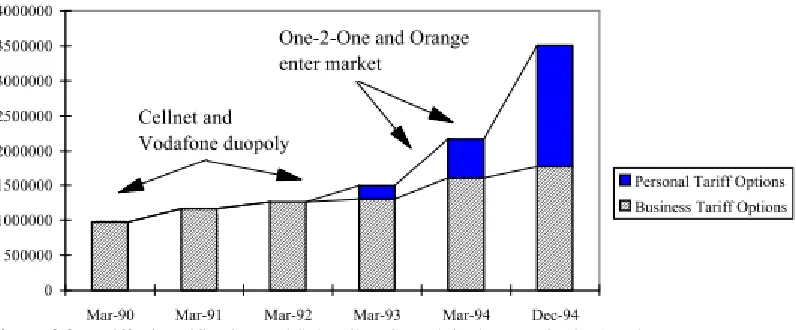 Figure 3.2. Tariff Diversification and Subscriber Growth in the UK [OECD1996b]  