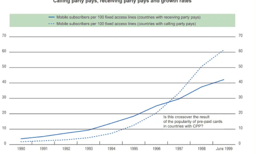Figure 3.3. From 1994 penetration rate in countries with CPP starts to grow faster than in countries with RPP