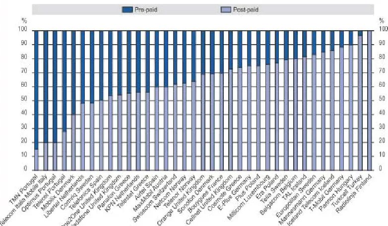 Figure 3.7: Percentage of pre-paid users for in OECD [OECD2007]  
