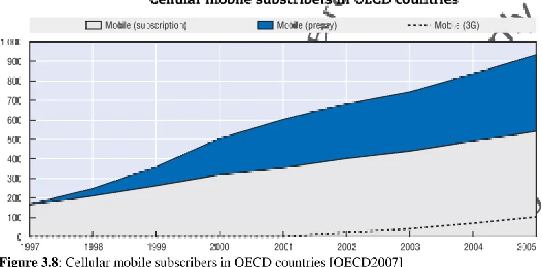 Figure 3.8: Cellular mobile subscribers in OECD countries [OECD2007]  