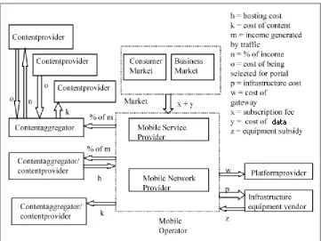 Figure 3.9: Content service business model with integrated mobile operator [Ballon2001]  