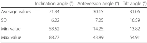 Table 4 Average acetabular angles in examined cases