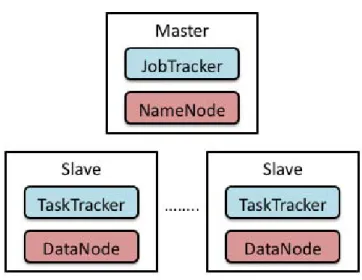 Figure 2.1: Typical Hadoop cluster configuration.