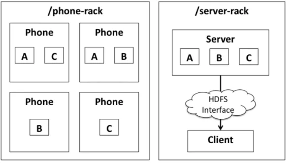 Figure 5.3: Example of block replica distribution in Hyrax with replication factor 3 for each file using /phone-rack and /server-rack.