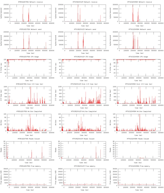 Figure 6.2: Example of system resource usage data. Network, CPU, disk, and memory usage metrics for Sort benchmark on 3 of 10 phones.