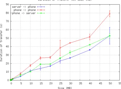 Figure 6.5: Network transfer time vs. size for each network path in testbed for large transfers.