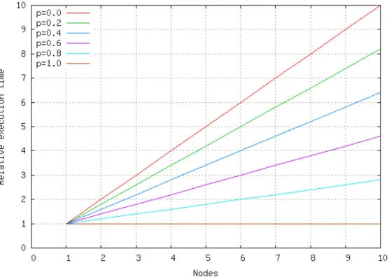 Figure 6.7: Simulated relative benchmark execution time vs. number of nodes for varying levels of parallelization.