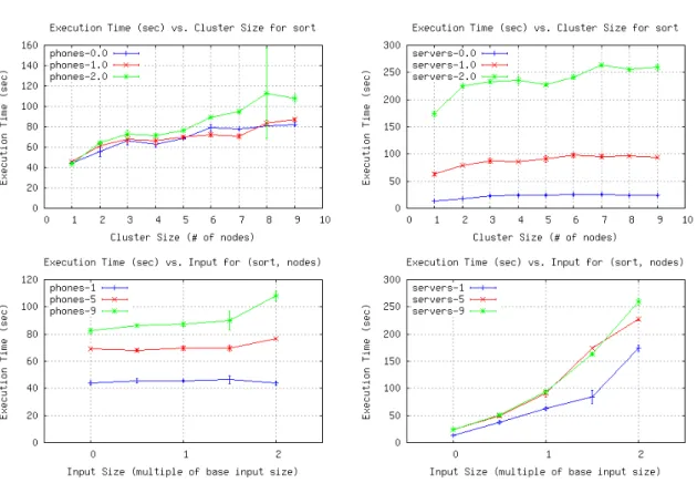 Figure 6.8: Execution time vs. number of nodes (top) and input size (bottom) for phones (left) and servers (right), Sort benchmark
