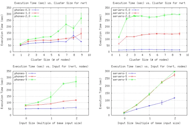 Figure 6.9: Execution time vs. number of nodes (top) and input size (bottom) for phones (left) and servers (right), Random Writer benchmark