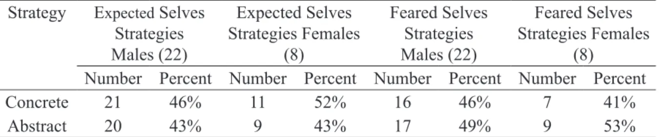 Table 2 also shows that the highest response for Feared Selves for both male and female  was	Non-normative:	males	(48%)	females	(35%).	The	next	three	highest	responses	for	males	 were Feared Selves in the Personality Traits domain (20%), Interpersonal Rela