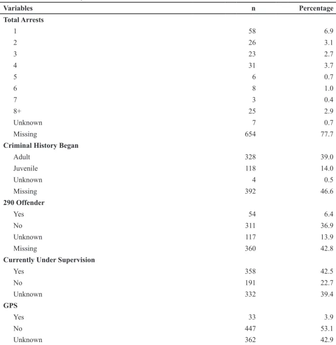 Table 2: Criminal History Characteristics Variables       n Percentage Total Arrests 1 58 6.9 2 26 3.1 3 23 2.7 4 31 3.7 5 6 0.7 6 8 1.0 7 3 0.4 8+ 25 2.9 Unknown 7 0.7 Missing 654 77.7