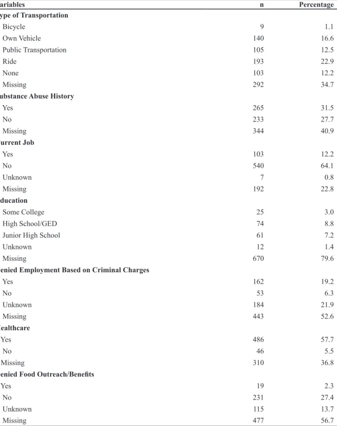Table 3: Descriptive Statistics of Barriers/Needs Variables                       n    Percentage  Type of Transportation     Bicycle 9 1.1     Own Vehicle 140 16.6     Public Transportation 105 12.5     Ride 193 22.9     None 103 12.2     Missing 292 34.7