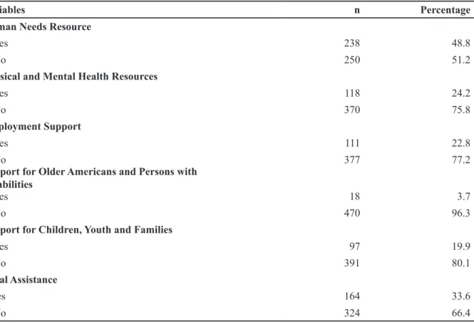 Table 4: Summary of Referrals Made To Callers