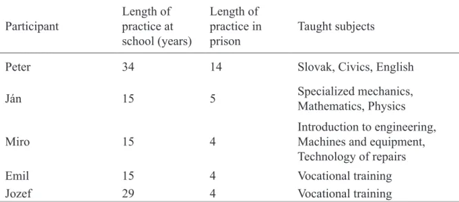 Table 1 Participant characteristics Participant Length of  practice at  school (years) Length of  practice in 