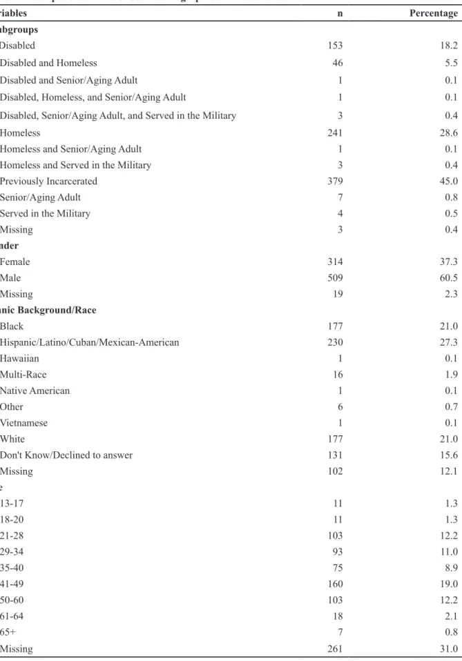 Table 1: Descriptive Statistics of Socio-demographic Characteristics 