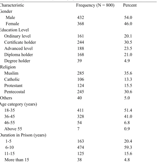 Table 1 shows that the 800 study participants were included in the study. The study was comprised of  mainly males (54%) while females were (46%)