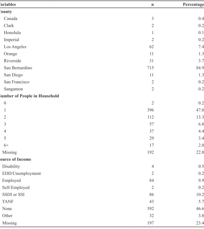 Table 1. (continued) Variables n Percentage County Canada 3 0.4 Clark 2 0.2 Honolulu 1 0.1 Imperial 2 0.2 Los Angeles 62 7.4 Orange 11 1.3 Riverside 31 3.7 San Bernardino 715 84.9 San Diego 11 1.3 San Francisco 2 0.2 Sangamon 2 0.2