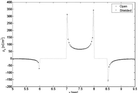 Fig. 8 The sur open and shiel rface charge onlded structures.n the dielectric o of two single-laayer 